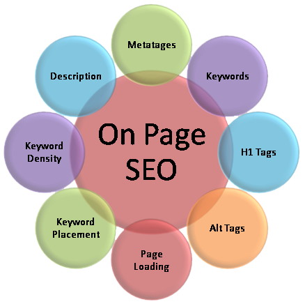 On-Page SEO Services | Digital Marketing Agency in Vizag | IR Projects